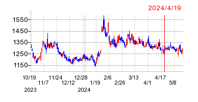 2024年4月19日 11:40前後のの株価チャート